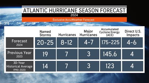saffir 777|2024 Atlantic Hurricane Season Fast Facts .